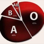 b bloodtypes 01 150x150 Hrana za mršavljenje