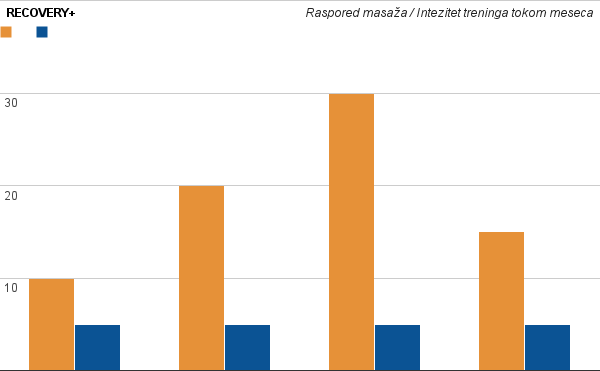 recovery+ RECOVERY+, mesečni paket masaža