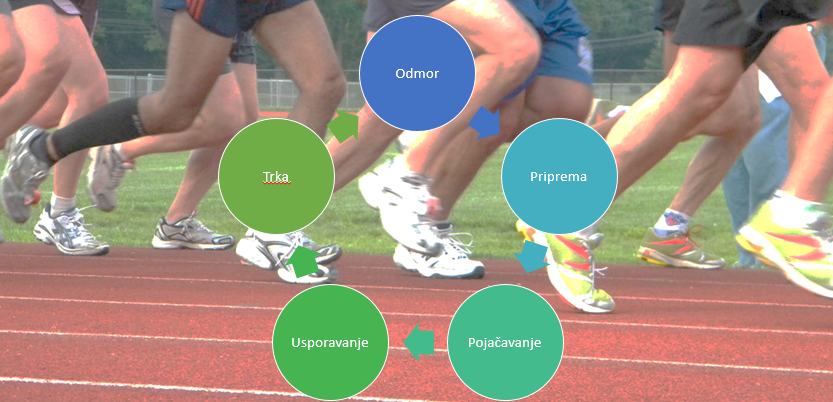 Kako konstruisati višenedeljni trenažni ciklus