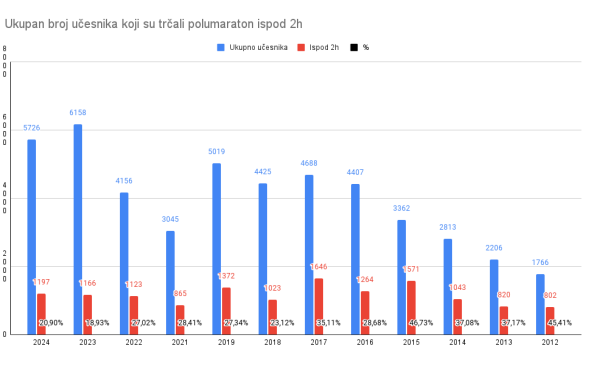 Ukupan-broj-učesnika-koji-su-trčali-polumaraton-ispod-2h-3
