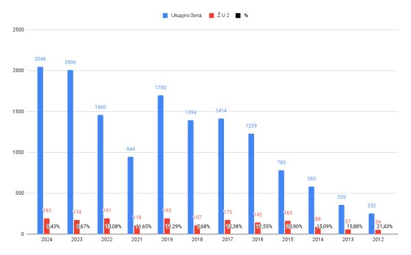 ukupan broj žena koje su trčale polumaraton za manje od 2 sata na beogradskom maratonu od 2012 do 2024