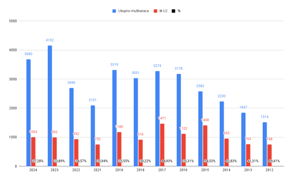 muškarci koji su trlčali polumaraton za manje od 2 sata na Beogradskom maratonu od 2012 do 2024