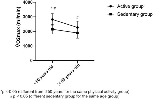 apsolutni-vo2max-kod-aktivnih-i-neaktivnih-osoba-