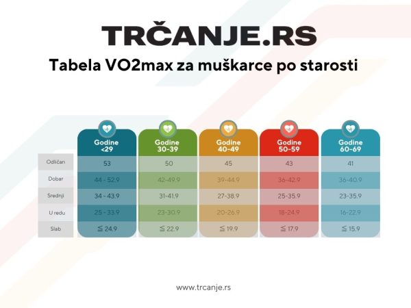 Kako da održim VO₂max - tabela VO2max vrednosti kod muškaraca 